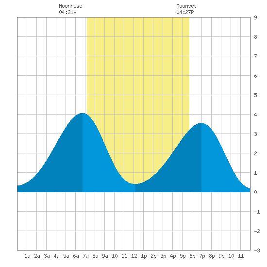 Bristol tide chart for Tuesday, October 29, 2024