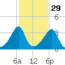 Bristol tide chart for Tuesday, October 29, 2024