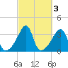 Bristol tide chart for Thursday, October 3, 2024