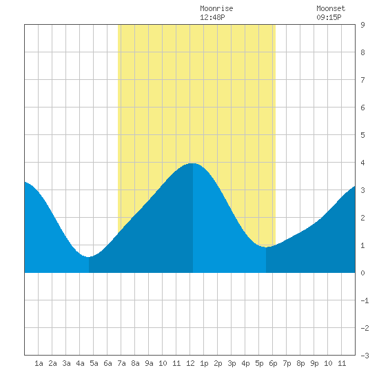 Bristol tide chart for Tuesday, October 8, 2024