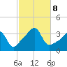 Bristol tide chart for Tuesday, October 8, 2024