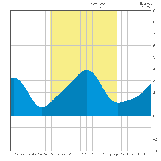 Bristol tide chart for Wednesday, October 9, 2024