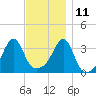 Bristol tide chart for Monday, November 11, 2024