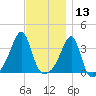 Bristol tide chart for Wednesday, November 13, 2024