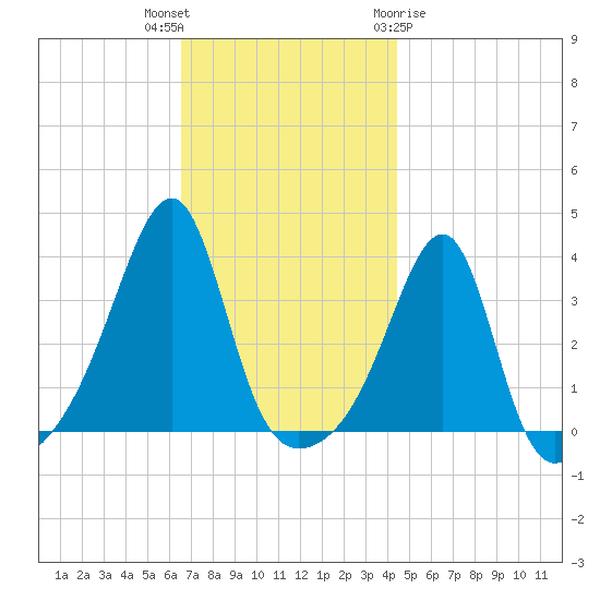 Bristol tide chart for Thursday, November 14, 2024