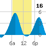 Bristol tide chart for Saturday, November 16, 2024