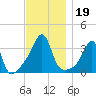 Bristol tide chart for Tuesday, November 19, 2024