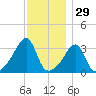Bristol tide chart for Friday, November 29, 2024