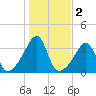 Bristol tide chart for Saturday, November 2, 2024