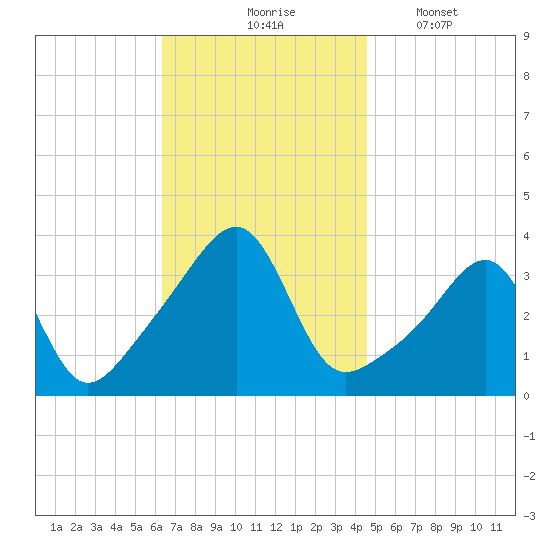 Bristol tide chart for Tuesday, November 5, 2024