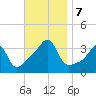 Bristol tide chart for Thursday, November 7, 2024