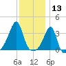 Bristol tide chart for Friday, December 13, 2024