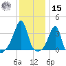 Bristol tide chart for Sunday, December 15, 2024