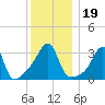 Bristol tide chart for Thursday, December 19, 2024