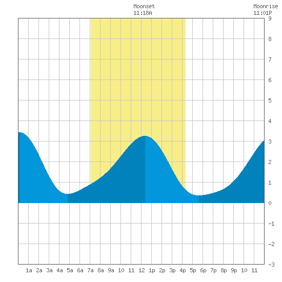 Bristol tide chart for Saturday, December 21, 2024