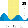 Bristol tide chart for Wednesday, December 25, 2024
