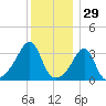 Bristol tide chart for Sunday, December 29, 2024