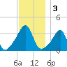 Bristol tide chart for Tuesday, December 3, 2024