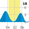 Bristol tide chart for Friday, January 10, 2025