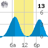 Bristol tide chart for Monday, January 13, 2025