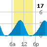 Bristol tide chart for Friday, January 17, 2025