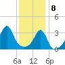 Bristol tide chart for Wednesday, January 8, 2025