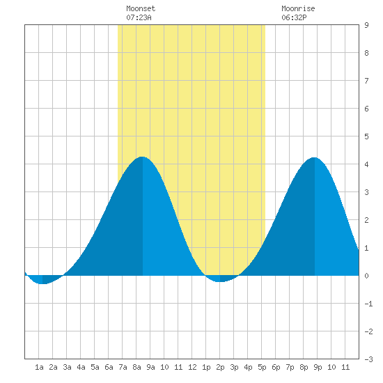 Bristol tide chart for Thursday, February 13, 2025