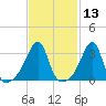 Bristol tide chart for Thursday, February 13, 2025