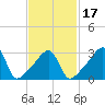Bristol tide chart for Monday, February 17, 2025