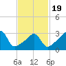 Bristol tide chart for Wednesday, February 19, 2025