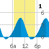 Bristol tide chart for Saturday, February 1, 2025