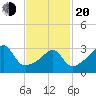 Bristol tide chart for Thursday, February 20, 2025