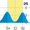 Bristol tide chart for Tuesday, February 25, 2025