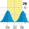 Bristol tide chart for Wednesday, February 26, 2025
