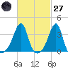 Bristol tide chart for Thursday, February 27, 2025