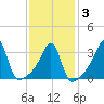 Bristol tide chart for Monday, February 3, 2025