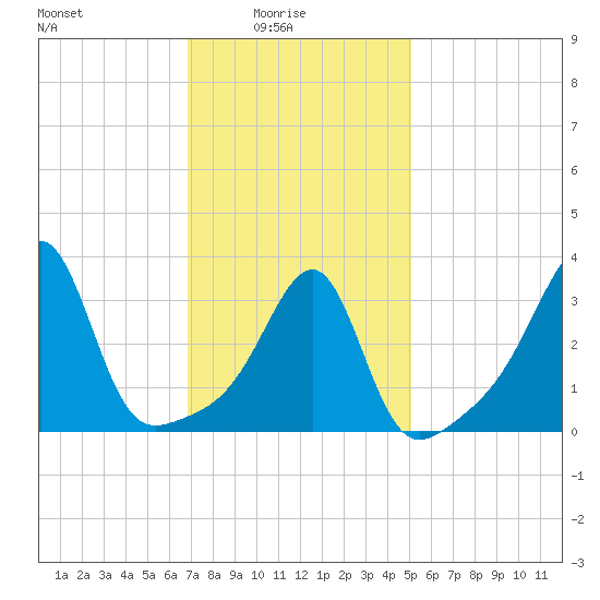 Bristol tide chart for Tuesday, February 4, 2025