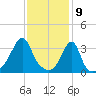 Bristol tide chart for Sunday, February 9, 2025
