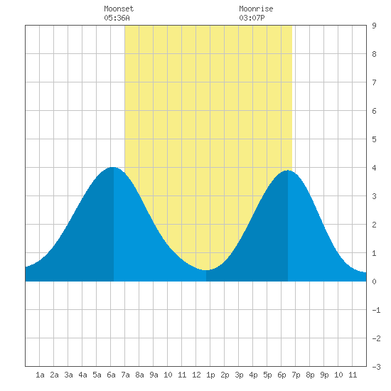 Bristol tide chart for Monday, March 10, 2025