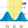 Bristol tide chart for Monday, March 10, 2025
