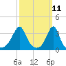 Bristol tide chart for Tuesday, March 11, 2025