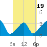 Bristol tide chart for Wednesday, March 19, 2025