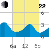 Bristol tide chart for Saturday, March 22, 2025