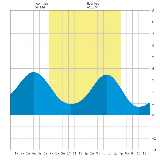 Bristol tide chart for Monday, March 24, 2025