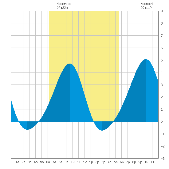 Bristol tide chart for Sunday, March 2, 2025