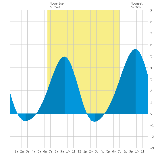 Bristol tide chart for Sunday, March 30, 2025