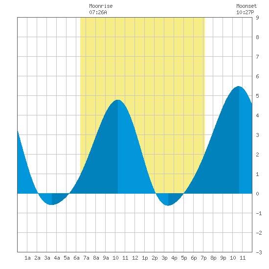 Bristol tide chart for Monday, March 31, 2025