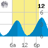 Bristol tide chart for Saturday, April 12, 2025
