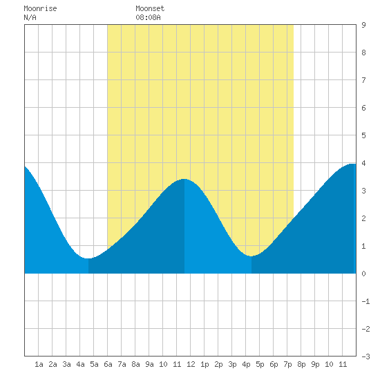 Bristol tide chart for Thursday, April 17, 2025