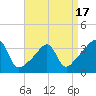 Bristol tide chart for Thursday, April 17, 2025